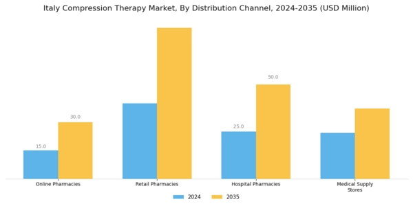 Italy Compression Therapy Market Segment Image 3