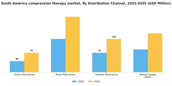 South America Compression Therapy Market Segment Image 1
