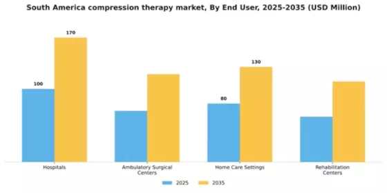 South America Compression Therapy Market Segment Image 2