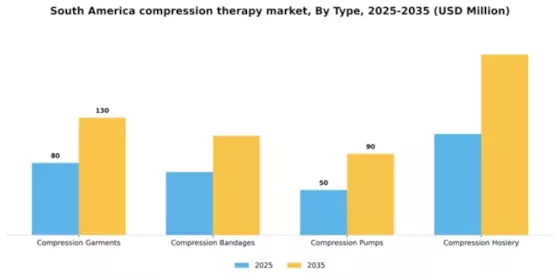 South America Compression Therapy Market Segment Image 3