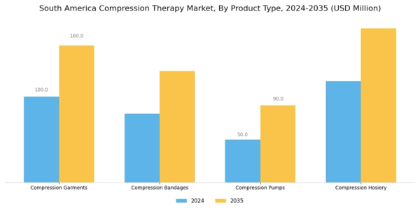 South America Compression Therapy Market Segment Image 0