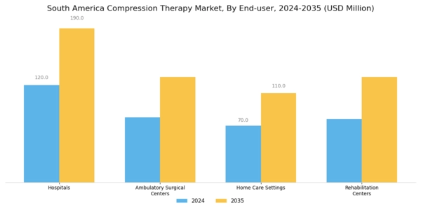 South America Compression Therapy Market Segment Image 2