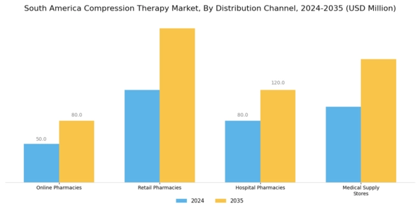 South America Compression Therapy Market Segment Image 3
