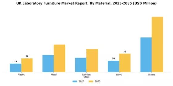 UK Laboratory Furniture Market Segment Image 2