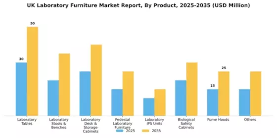 UK Laboratory Furniture Market Segment Image 3