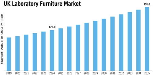 UK Laboratory Furniture Market Size