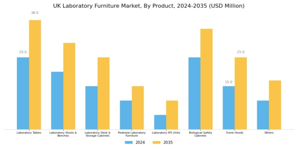 UK Laboratory Furniture Market Segment Image 0