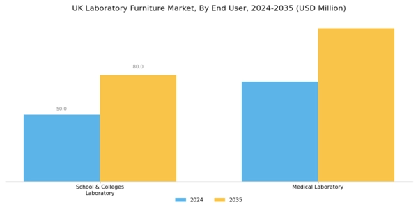 UK Laboratory Furniture Market Segment Image 2