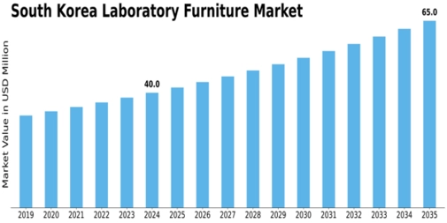 South Korea Laboratory Furniture Market Size