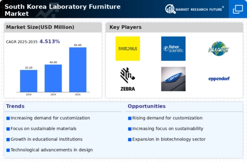 South Korea Laboratory Furniture Market Infographic