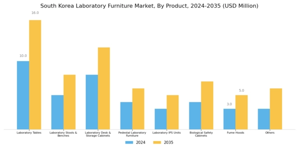 South Korea Laboratory Furniture Market Segment Image 0
