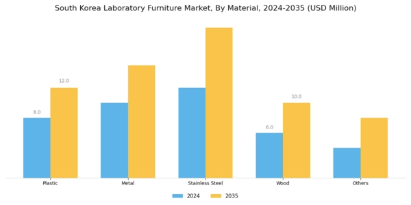 South Korea Laboratory Furniture Market Segment Image 1