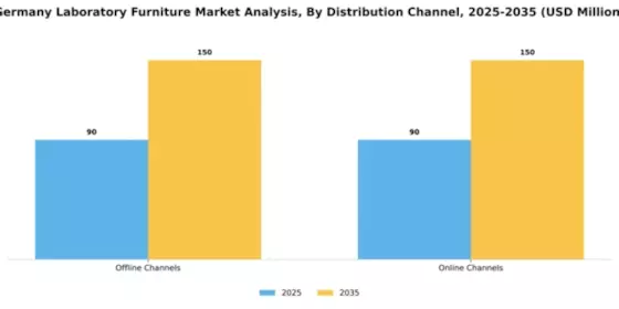 Germany Laboratory Furniture Market Segment Image 0
