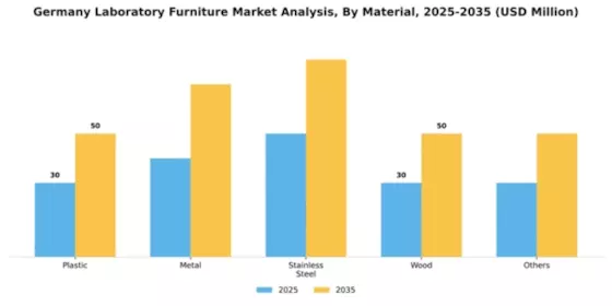 Germany Laboratory Furniture Market Segment Image 2