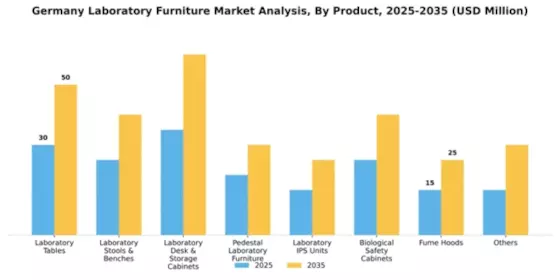 Germany Laboratory Furniture Market Segment Image 3