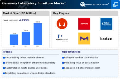 Germany Laboratory Furniture Market Infographic