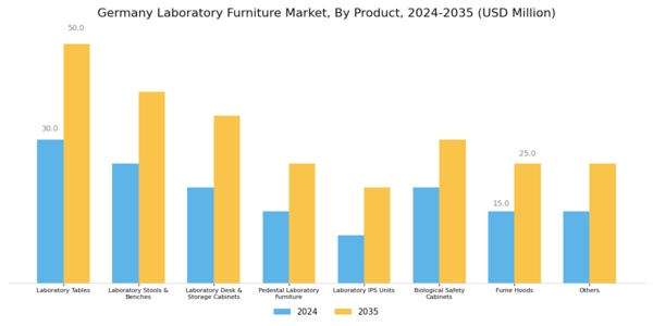 Germany Laboratory Furniture Market Segment Image 0