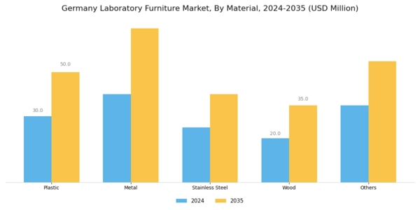Germany Laboratory Furniture Market Segment Image 1
