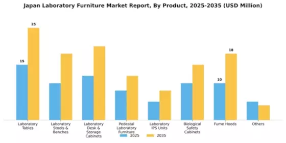 Japan Laboratory Furniture Market Segment Image 3