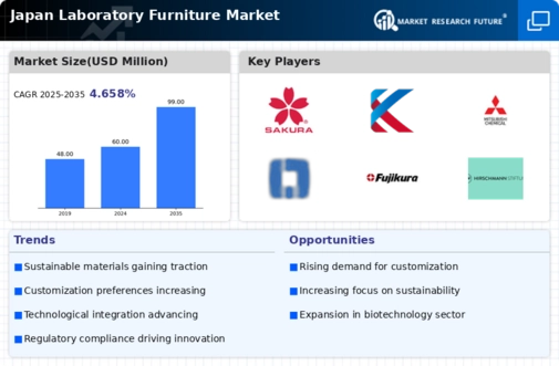 Japan Laboratory Furniture Market Infographic