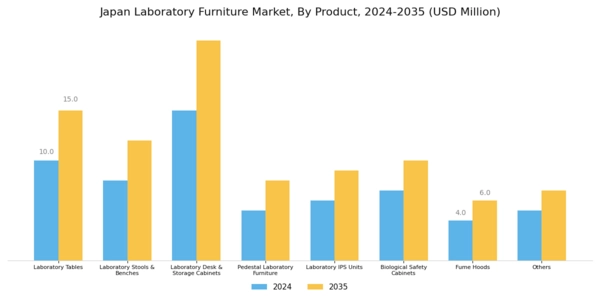 Japan Laboratory Furniture Market Segment Image 0