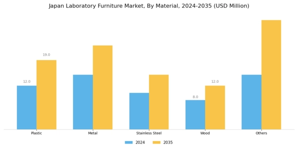 Japan Laboratory Furniture Market Segment Image 1