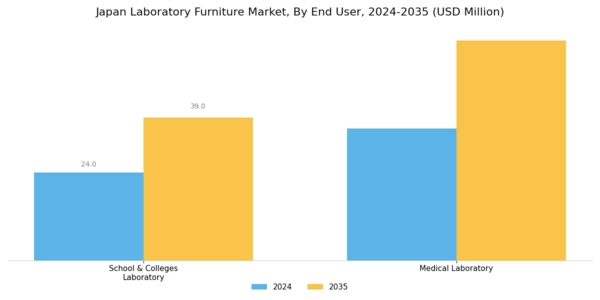 Japan Laboratory Furniture Market Segment Image 2