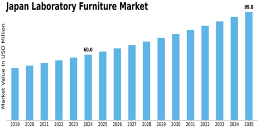Japan Laboratory Furniture Market Size