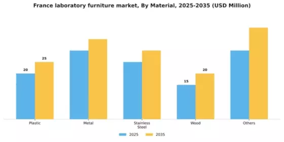 France Laboratory Furniture Market Segment Image 2