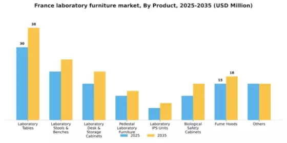 France Laboratory Furniture Market Segment Image 3