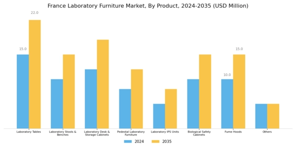 France Laboratory Furniture Market Segment Image 0