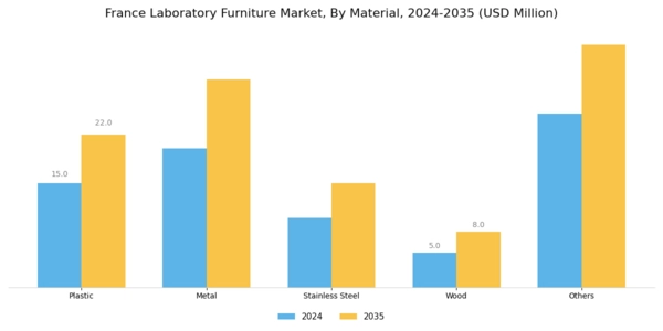 France Laboratory Furniture Market Segment Image 1