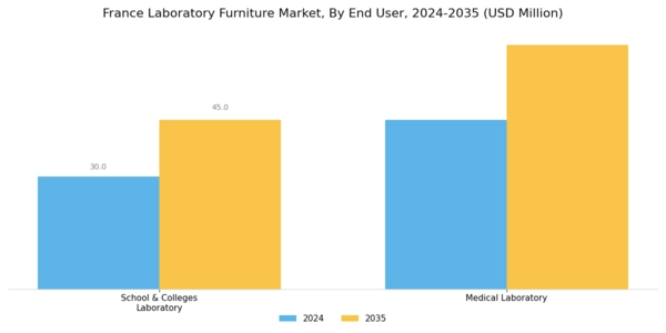 France Laboratory Furniture Market Segment Image 2