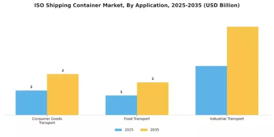 ISO Shipping Container Market Segment Image 0