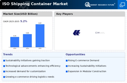 ISO Shipping Container Market Infographic