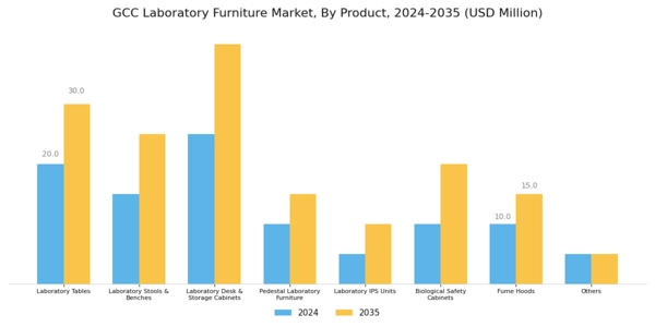 GCC Laboratory Furniture Market Segment Image 0