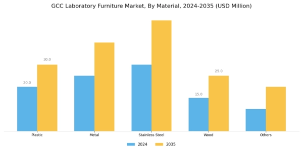 GCC Laboratory Furniture Market Segment Image 1