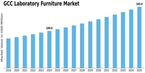 GCC Laboratory Furniture Market Size