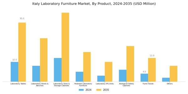 Italy Laboratory Furniture Market Segment Image 0