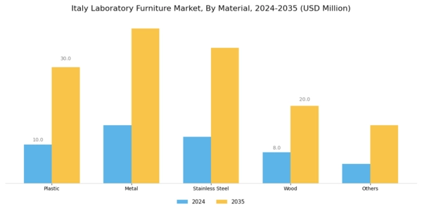 Italy Laboratory Furniture Market Segment Image 1