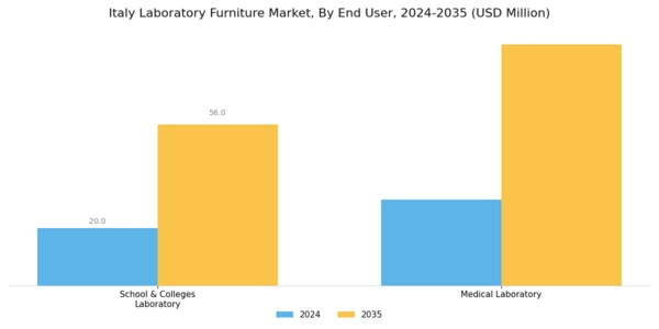Italy Laboratory Furniture Market Segment Image 2