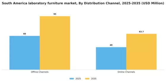 South America Laboratory Furniture Market Segment Image 0