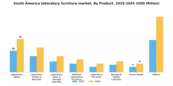 South America Laboratory Furniture Market Segment Image 3