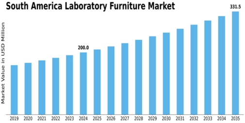 South America Laboratory Furniture Market Size