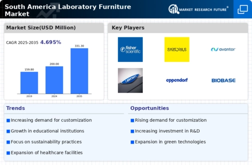 South America Laboratory Furniture Market Infographic