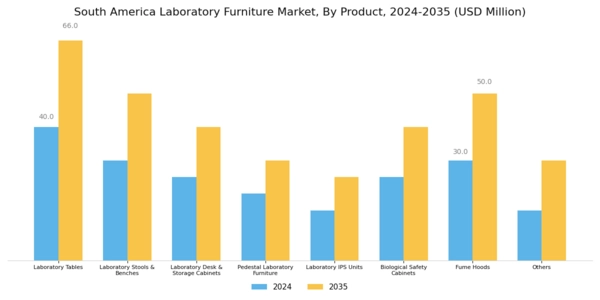 South America Laboratory Furniture Market Segment Image 0