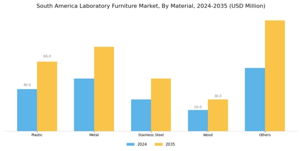 South America Laboratory Furniture Market Segment Image 1
