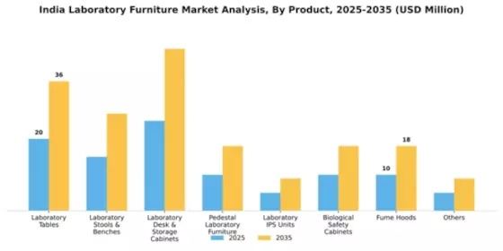 India Laboratory Furniture Market Segment Image 3
