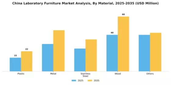 China Laboratory Furniture Market Segment Image 2