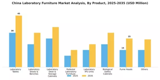 China Laboratory Furniture Market Segment Image 3